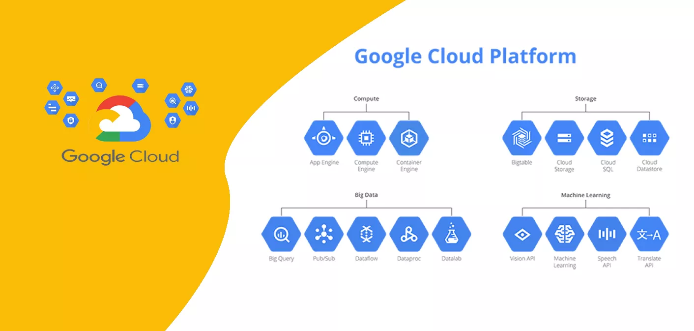 cloud computing services provided by Google